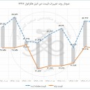 کاهش ۱۸ درصدی تقاضای دی.اتیل.هگزانول در معامله نهم خرداد ۹۷