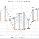 کاهش ۱۴ درصدی تقاضای ۲eH در معامله دوازدهم خرداد ماه ۹۷