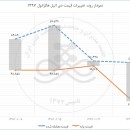 جدول و نمودار معاملات دی.اتیل.هگزانول در بازار بورس کالا در فروردین‌ماه