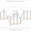 افزایش ۸ درصدی قیمت دی.اتیل.هگزانول ناشی از افزایش قیمت جهانی