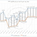 افزایش ۰٫۵ درصدی قیمت الکل در بورس کالای ایران