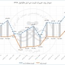افزایش ۷٫۵ درصدی تقاضای دی.اتیل.هگزانول: پولهای سرگردان در بازار مواد اولیه