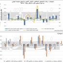 بررسی کارنامه ۱۶ ساله رشد اقتصادی در ایران