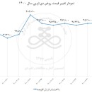 تلاش برای ایجاد ثبات در قیمت روغن DOP