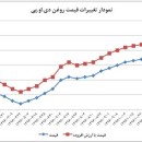 همدلی جواب داد: کاهش قیمت روغن دی.او.پی در پی کاهش ۱۳ درصدی قیمت الکل در بازار بورس کالا