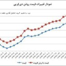 فرصت‌های از دست رفته: بعد از مدت‌ها افزایش، قیمت دی.اتیل.هگزانول بالاخره آرام گرفت