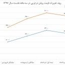 روند قیمت روغن دی.او.پی در سه ماهه ابتدای سال ۱۳۹۷