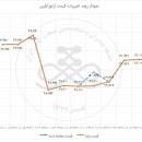ثبات قیمت و حجم معامله ارتوزایلین در معامله دوازدهم خرداد ماه ۹۷