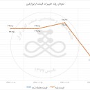 معاملات ارتوزایلین در فروردین ماه ۹۷ در بورس کالای ایران