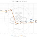 جزئیات معامله ارتوزایلین در تاریخ دوم خرداد ۹۷