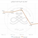 جزئیات معامله اوتوزایلین در بازار بورس در پنجم اردیبشهت ۹۷