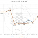 جزئیات معامله ارتوزایلین در تاریخ نهم خرداد ۹۷ در بورس کالا