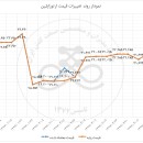 کاهش ۱۷ درصدی تقاضای ارتوزایلین