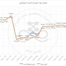 افزایش بیش از ۲ درصدی قیمت ارتوزایلین