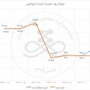 جزئیات معامله ارتوزایلین در بازار بورس کالا در تاریخ نوزدهم اردیبشهت ۹۷