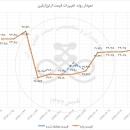 افزایش ۴۵ درصدی تقاضای ارتوزایلین در معامله سی خرداد