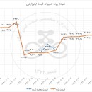 کاهش ۲ درصدی قیمت ارتوزایلین
