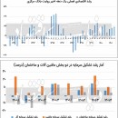 رشد مثبت پایدار می‌ماند؟