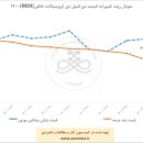 رقابت ۶۲ درصدی و بی سابقه MDI در بورس کالا ایران