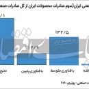 پاشنه‌آشیل صادرات صنعتی ایران