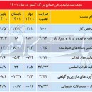 پیشران‌های تولید صنعتی ۱۴۰۱